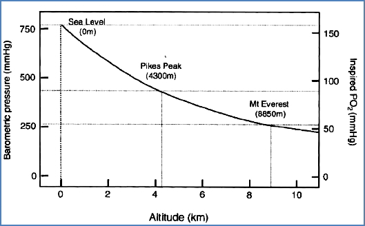 Hyperbaric and Hypobaric Physiology - Altitude