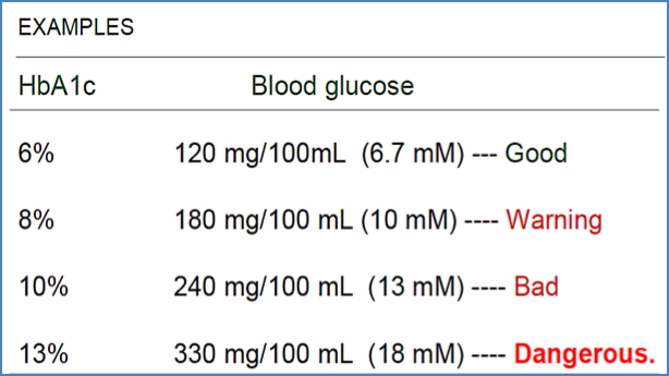 Analysing Glucose Malnutrition