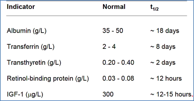 Analysing Protein-Energy Malnutrition