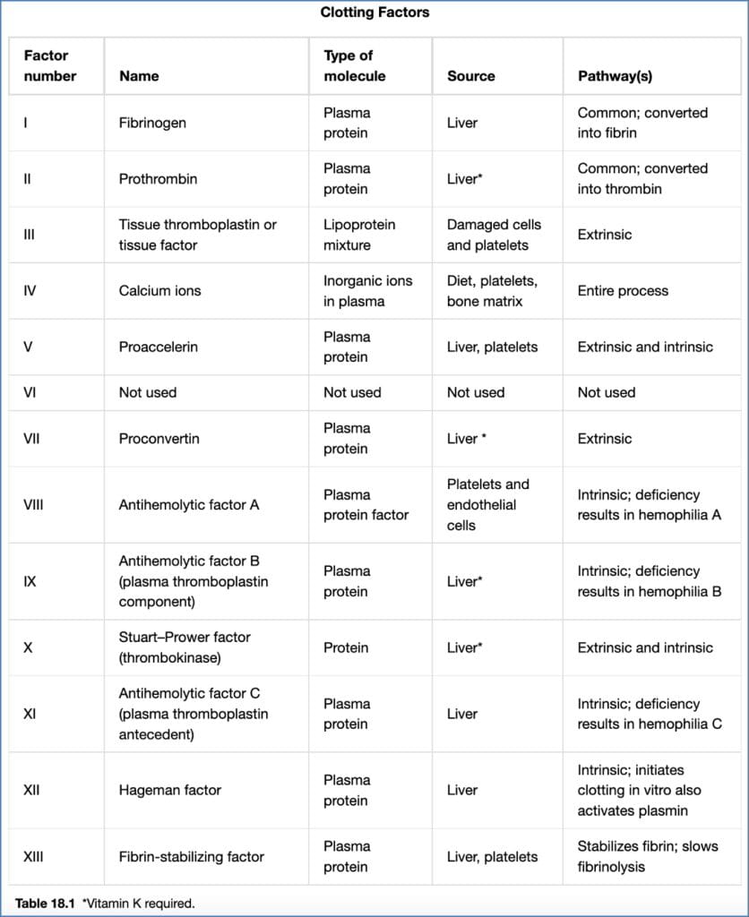 Coagulation Factors