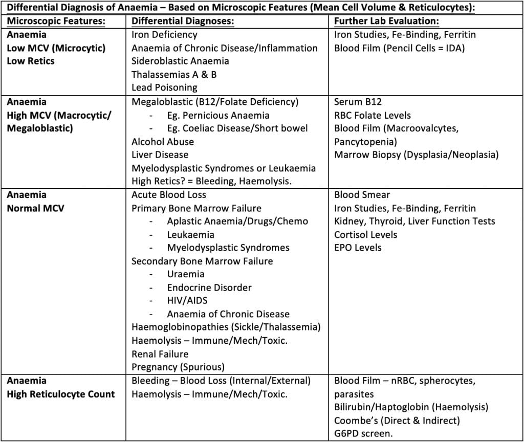 Differential Diagnosis of Anaemia
