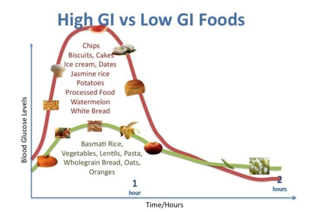gastrointestinal absorption - Glycaemic Index