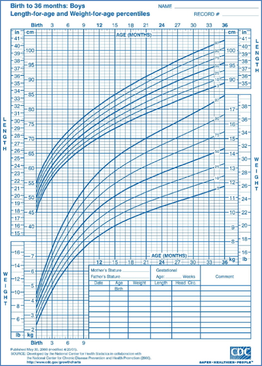Growth Charts
