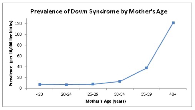 47, XY, +21- DOWN’S SYNDROME2