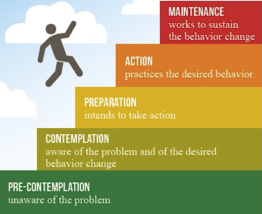 changing behaviour: A Useful Tool- “The 5 Stages of Change Model