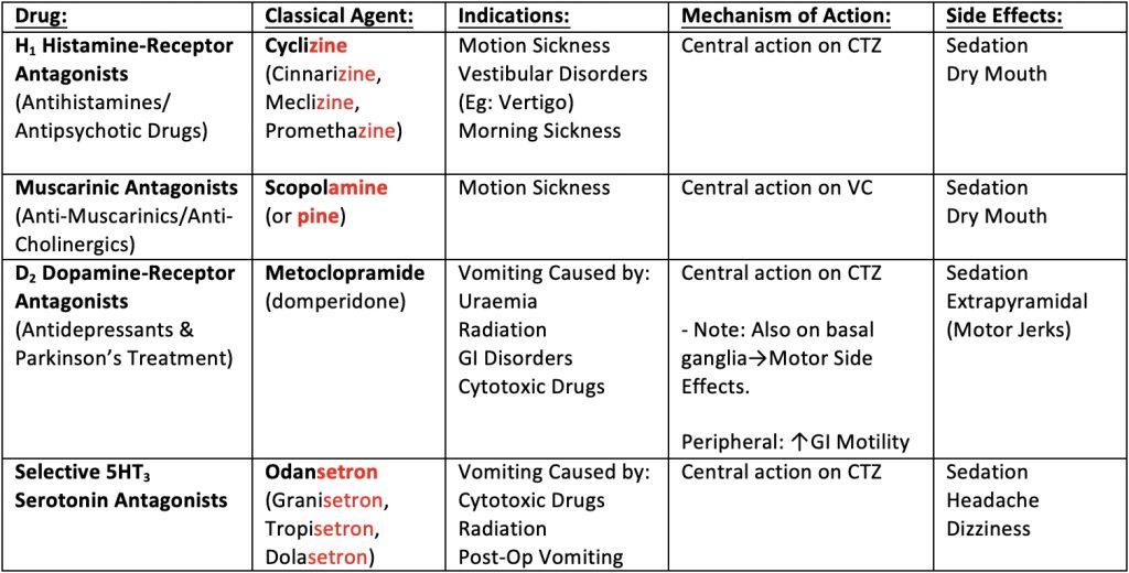 Antiemetics