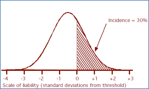Assessing Risk of Complex Genetic Diseases