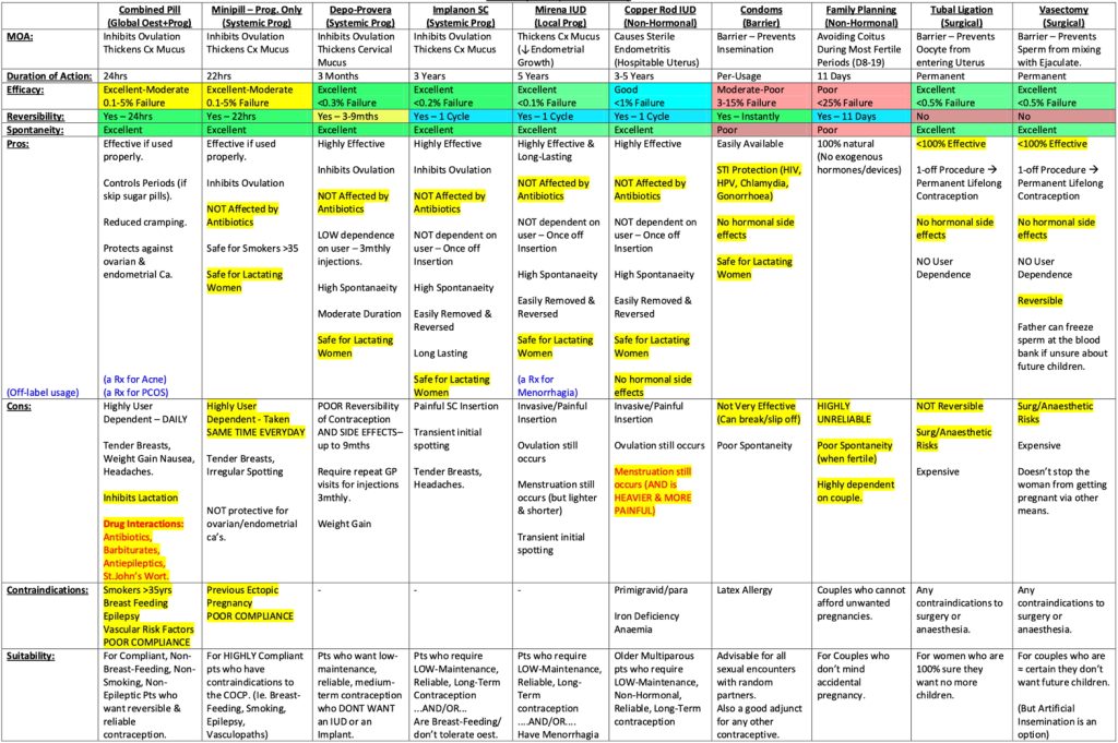 CONTRACEPTION Counselling options