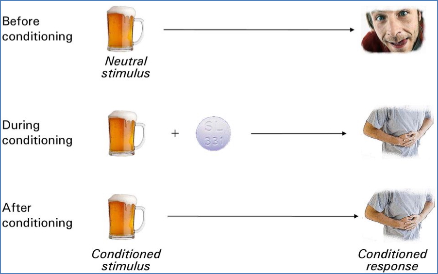 Classical Conditioning