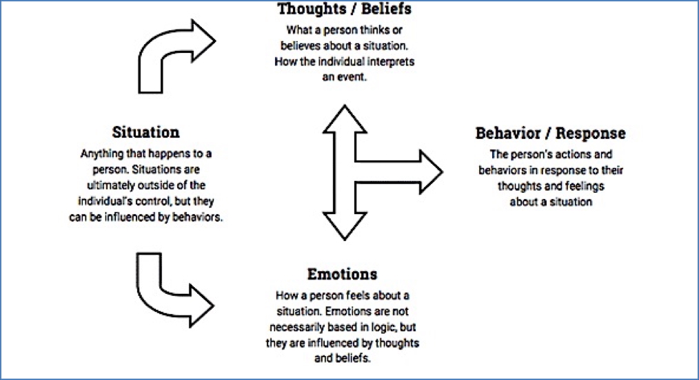 Cognitive-Behavioural Therapy