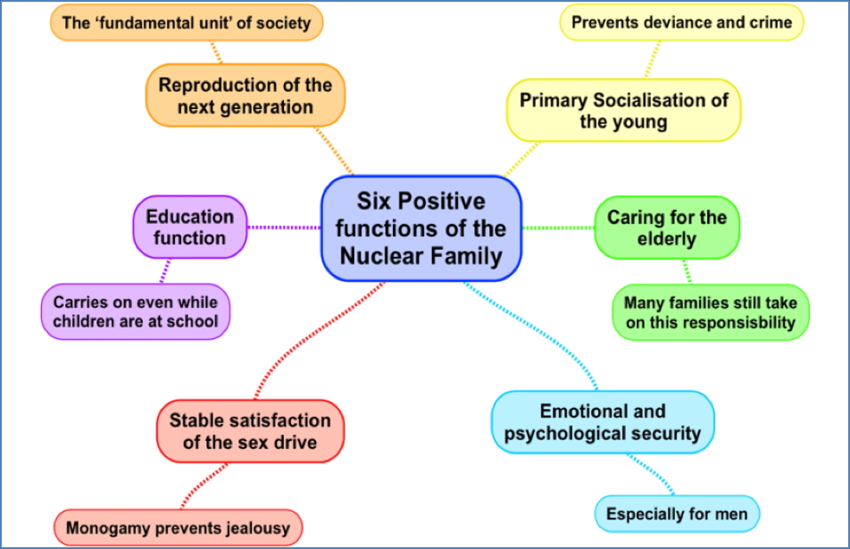 Core Functions of Families