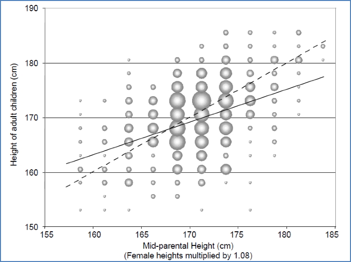 Eg- Height of Children Vs Mean Height of Parents