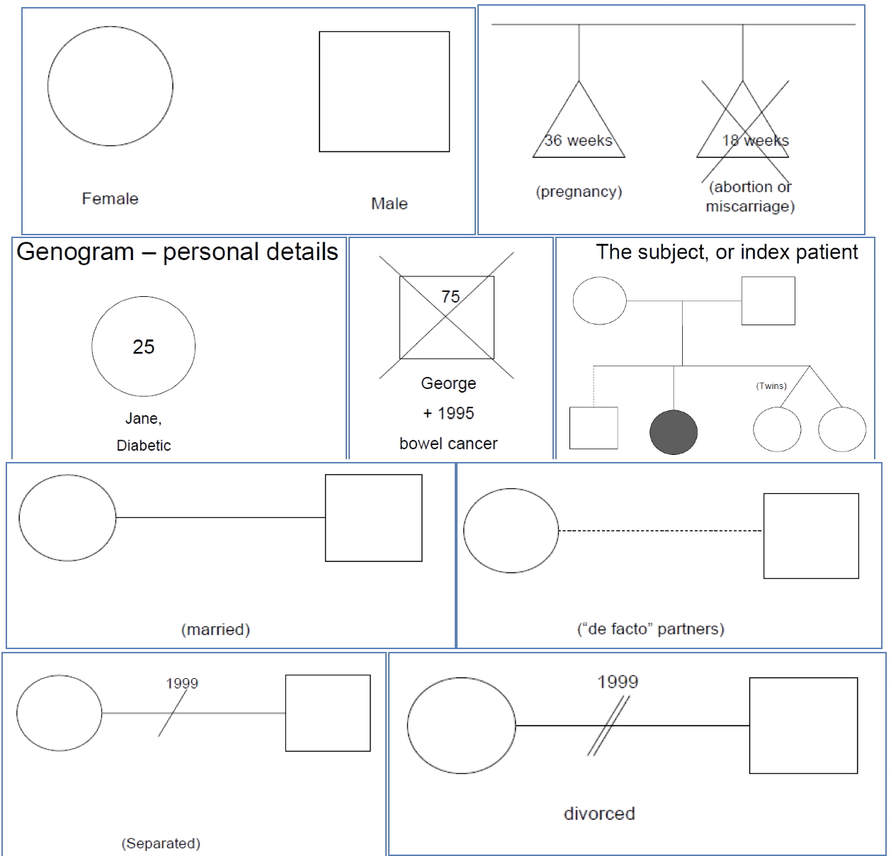 Genograms