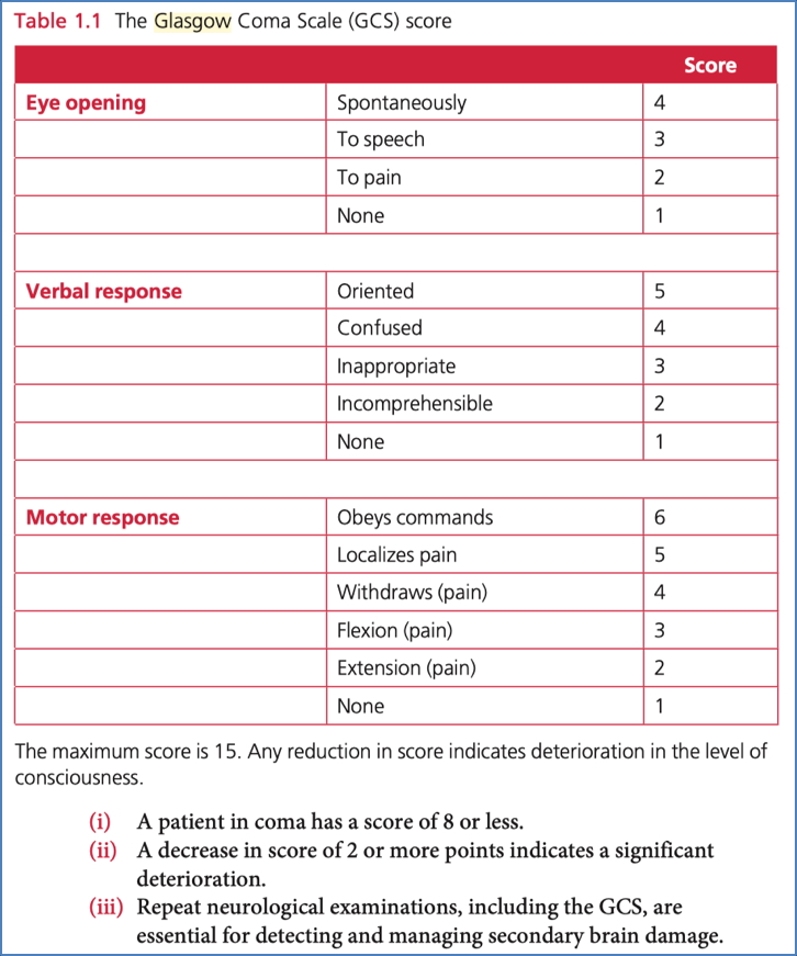 loss of consciousness: Glasgow Coma Scale