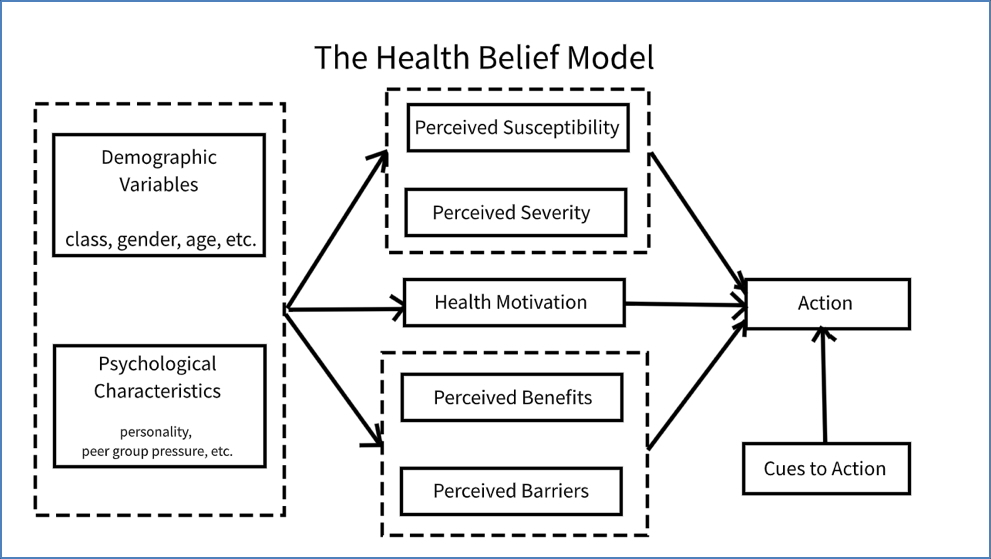 Health Belief Model