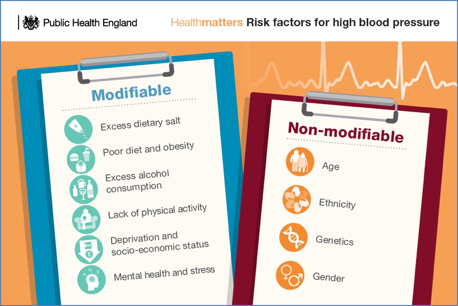 chronic disease risk factors: High Blood Pressure