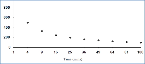 Note- At Equilibrium, Expired Drug Concentration