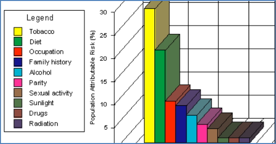 Other Environmental Carcinogens