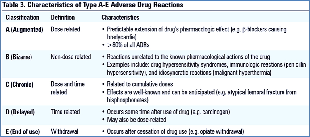 Other Types of Adverse Drug Reactions