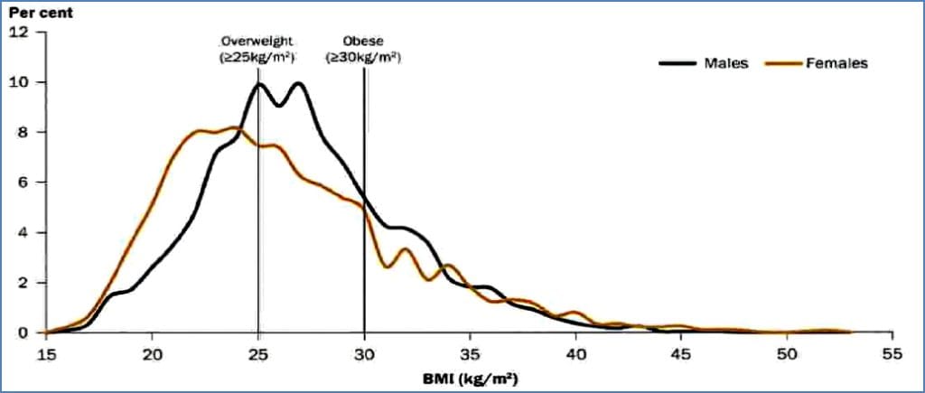 chronic disease risk factors: Overweight & Obesity