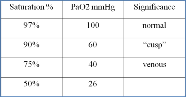 assessing respiratory emergencies: PULSE OXIMETRY