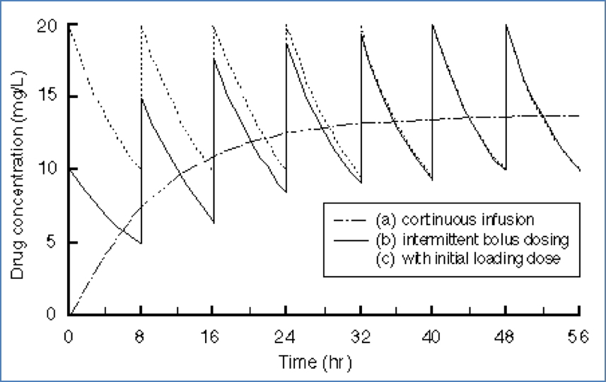 Practical Applications of Pharmacokinetics