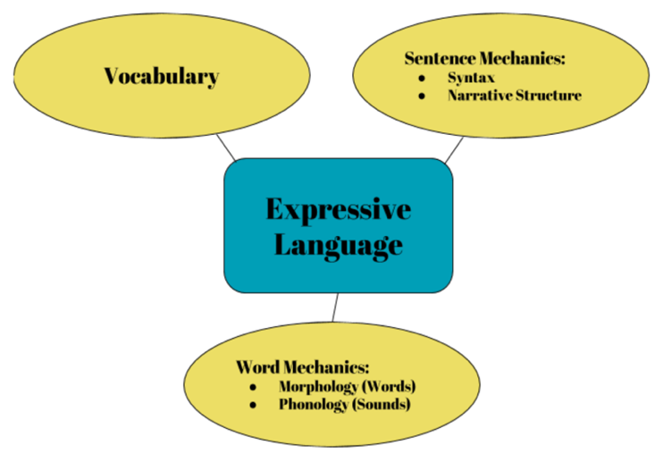 Process of Communication