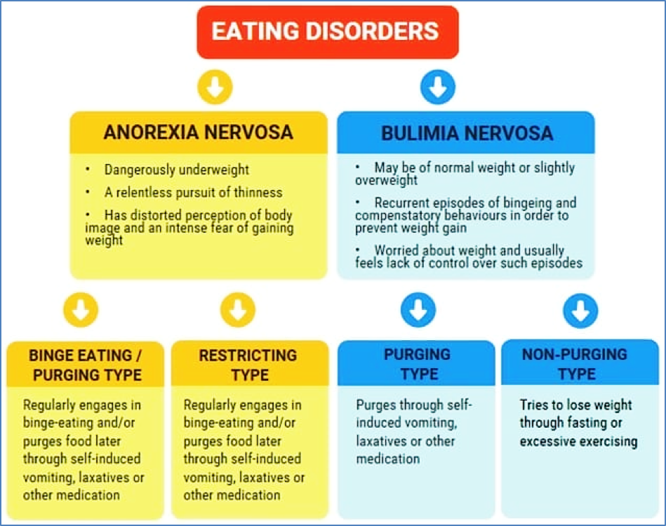 Eating Disorders