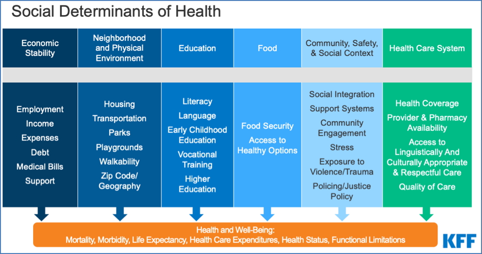 Social Determinants of Health