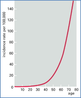Typically occurs over long periods of time