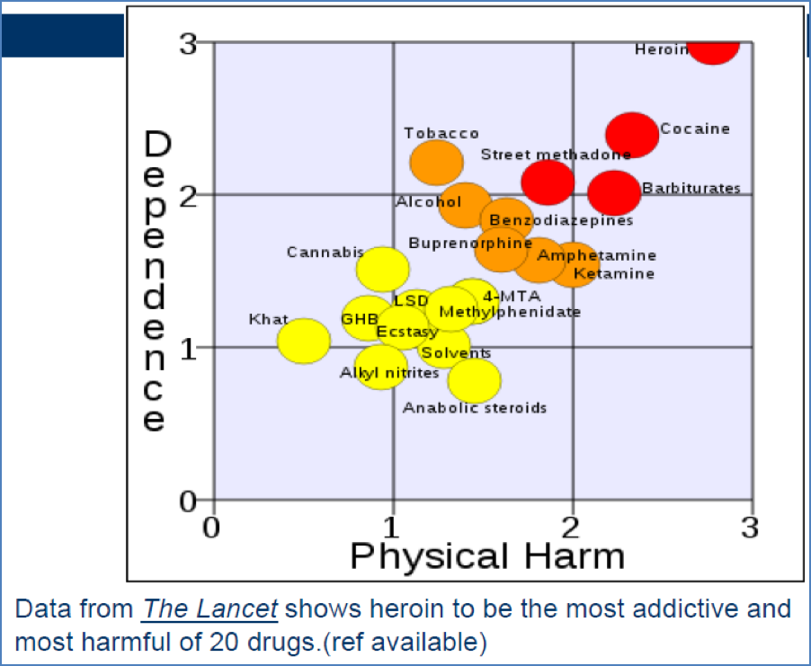addiction psychology: Which are the Most Addictive & Physically Harmful Drugs