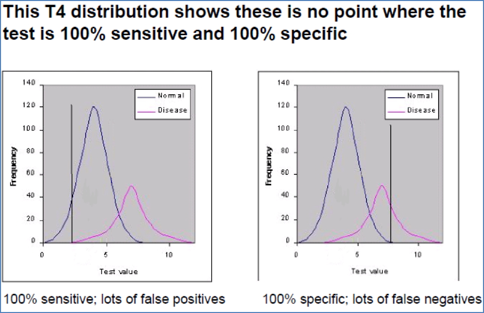 Why can’t some tests be both 100% Sensitive AND Specific
